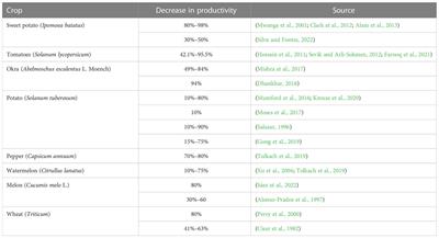 Plant protection from virus: a review of different approaches